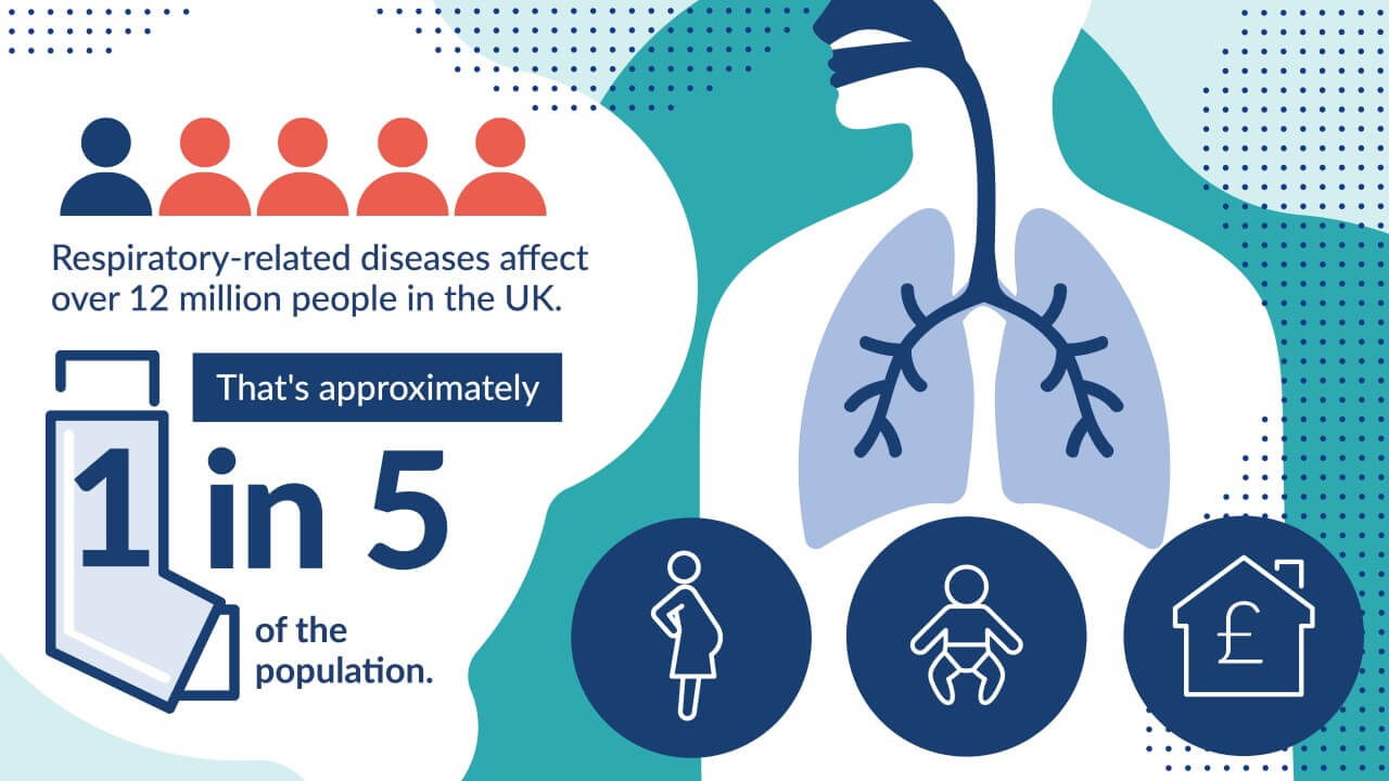 Respiratory related diseases affect over 12 million people in the UK. That's approximately 1 in 5 of the population