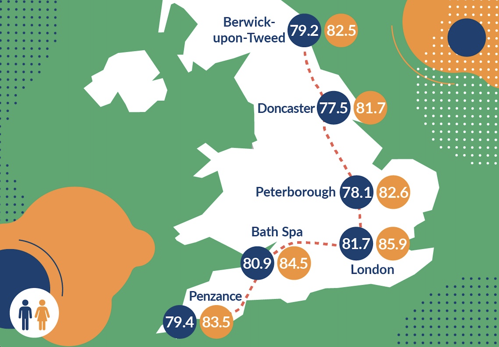 Life expectancy of (men and women): Berwick on Tweed (79 and 82), Doncaster (77 and 81) , Peterborough (78 and 82), Bath (80 and 84), London (81 and 85), Penzance (79 and 83)