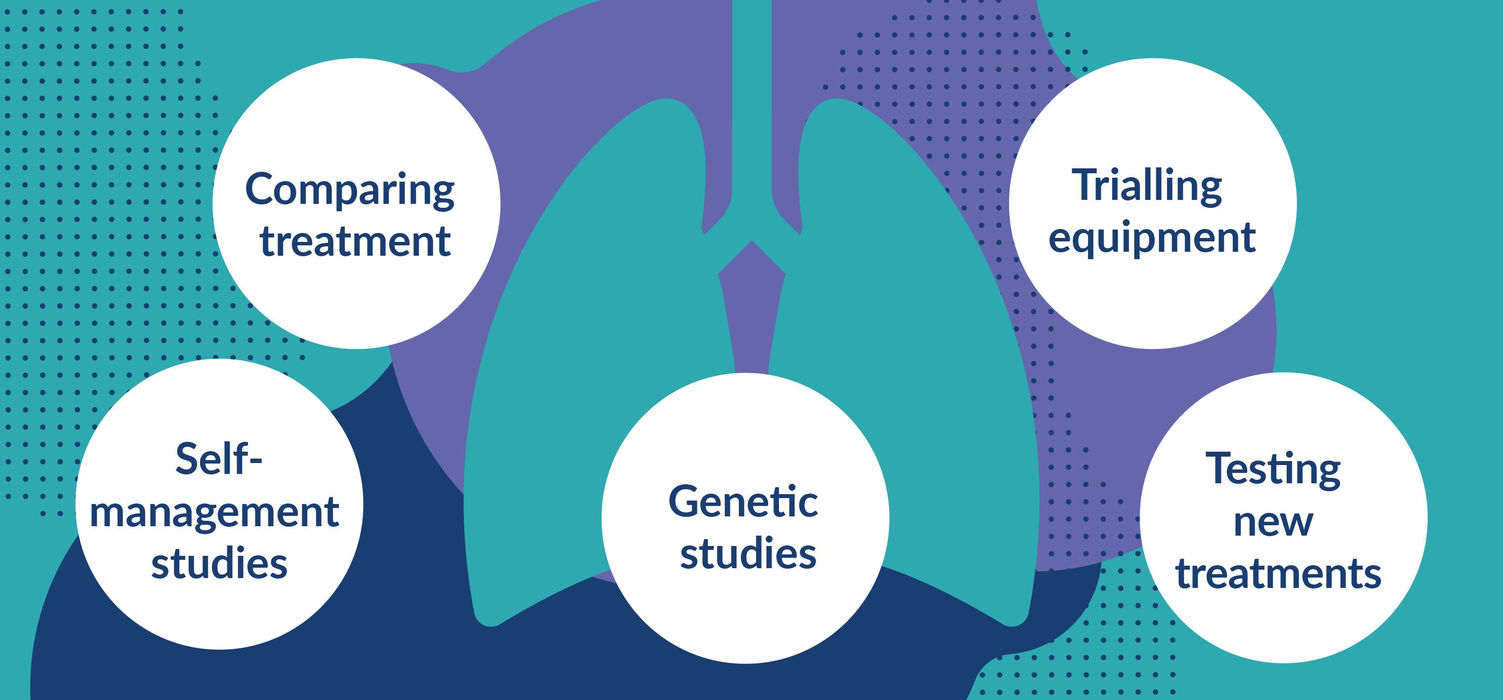 Lung illustration showing comparing treatment, self management, genetic studies, trialling equipment and testing new treatments